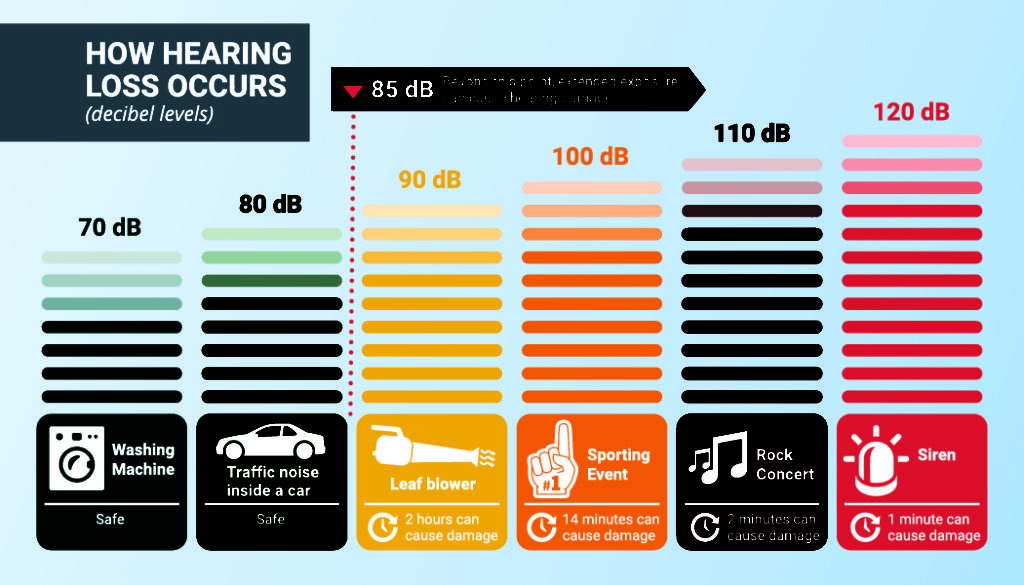 decibels of different noises in public places