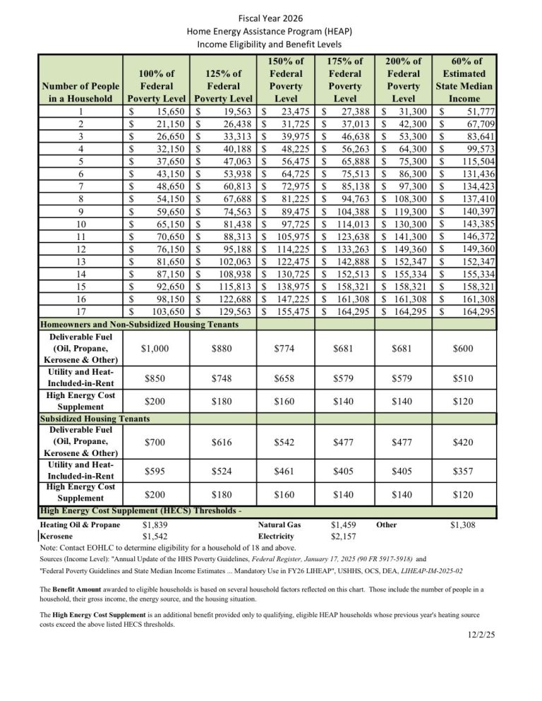Abcd Table Program Status Massachusetts to receive more than $146 million for the Low-Income Home ...